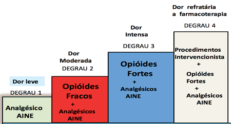 Esquema de tratamento medicamentoso para hérnia de disco lombar